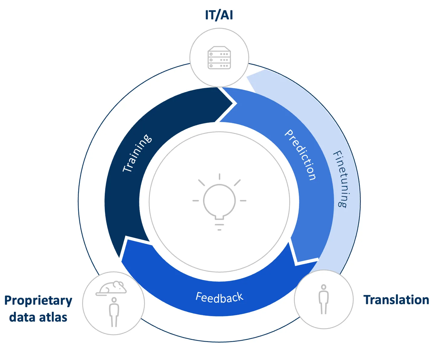 Circular diagram of the Kharis Engine: a continuous loop of Training, Prediction, Finetuning, and Feedback connecting three modules — the Proprietary data atlas, IT/AI, and Translation.