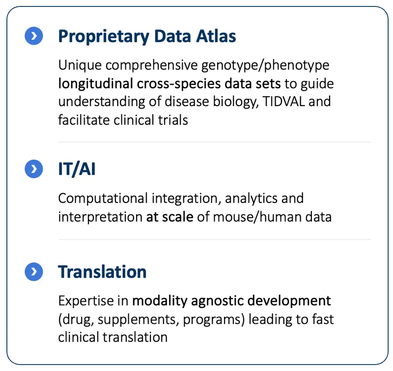 The three Kharis Engine modules. Proprietary Data Atlas: unique comprehensive genotype/phenotype longitudinal cross-species data sets to guide understanding of disease biology, TIDVAL and facilitate clinical trials. IT/AI: computational integration, analytics and interpretation at scale of mouse/human data. Translation: expertise in modality agnostic development (drug, supplements, programs) leading to fast clinical translation.